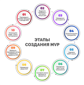 Схема развития продукта от идеи до MVP и полноценного решения