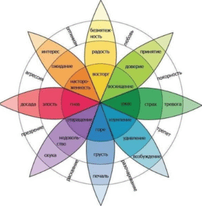 Цветовой круг с обозначением эмоций, которые вызывают разные цвета