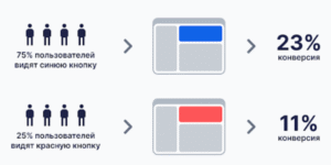 Пример A/B тестирования двух вариантов продающего поста с результатами