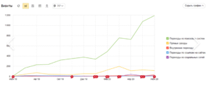 График продвижения сайта по месяцам