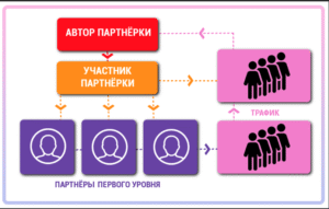 Схема работы партнёрских программ 